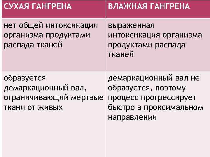 СУХАЯ ГАНГРЕНА ВЛАЖНАЯ ГАНГРЕНА нет общей интоксикации организма продуктами распада тканей выраженная интоксикация организма