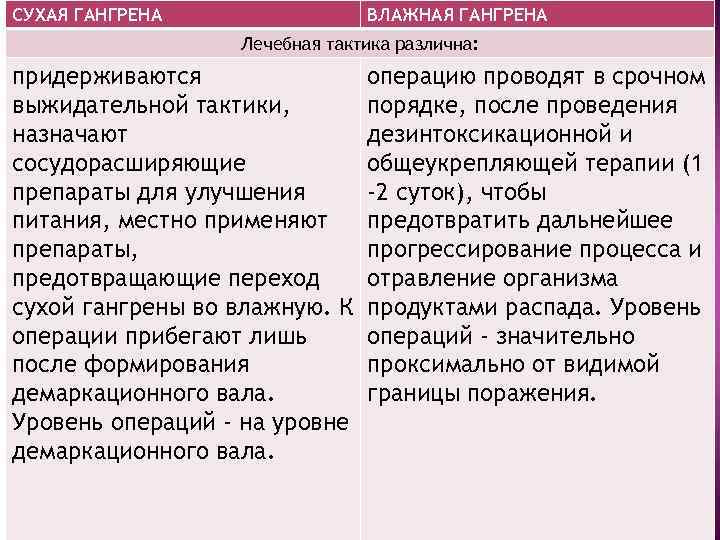 СУХАЯ ГАНГРЕНА ВЛАЖНАЯ ГАНГРЕНА Лечебная тактика различна: придерживаются выжидательной тактики, назначают сосудорасширяющие препараты для