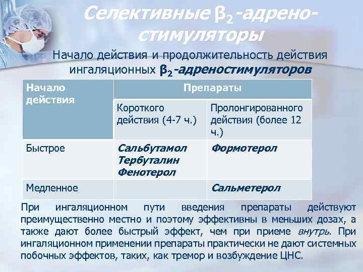 Cелективные β 2 -адреностимуляторы Начало действия и продолжительность действия ингаляционных β 2 -адреностимуляторов Начало