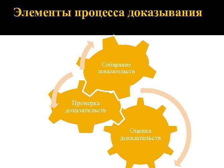 Элементы процесса доказывания Собирание доказательств Проверка доказательств Оценка доказательств 