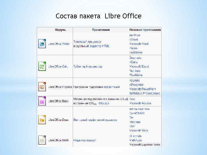 Укажите какая программа. Состав пакета. Состав офисного пакета. Что относится к офисным пакетам. Либре офис состав.