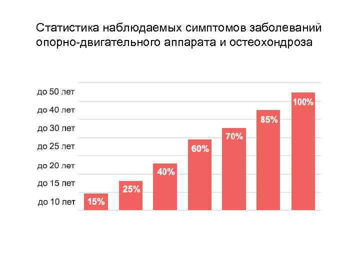 Статистика наблюдаемых симптомов заболеваний опорно-двигательного аппарата и остеохондроза 