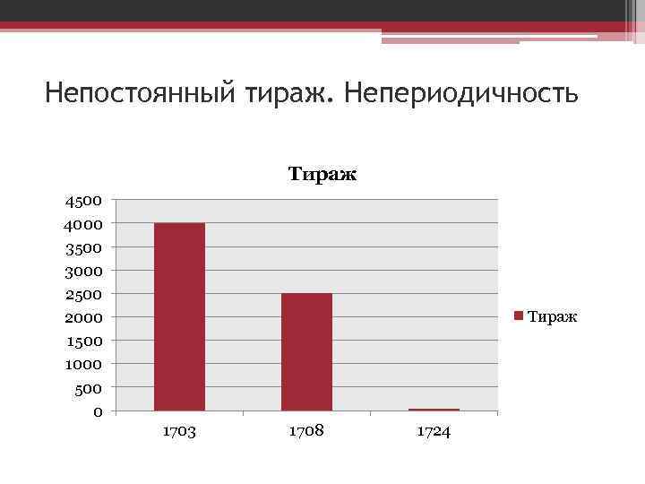 Непостоянный тираж. Непериодичность Тираж 4500 4000 3500 3000 2500 2000 1500 1000 500 0