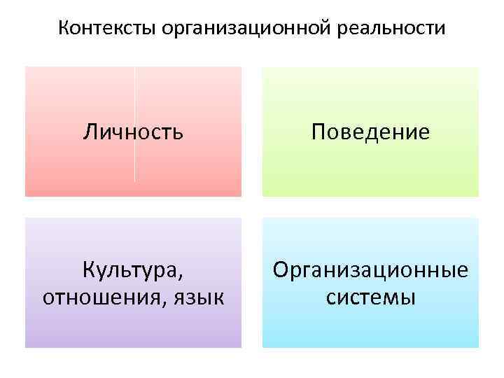 Контексты организационной реальности Личность Поведение Культура, отношения, язык Организационные системы 