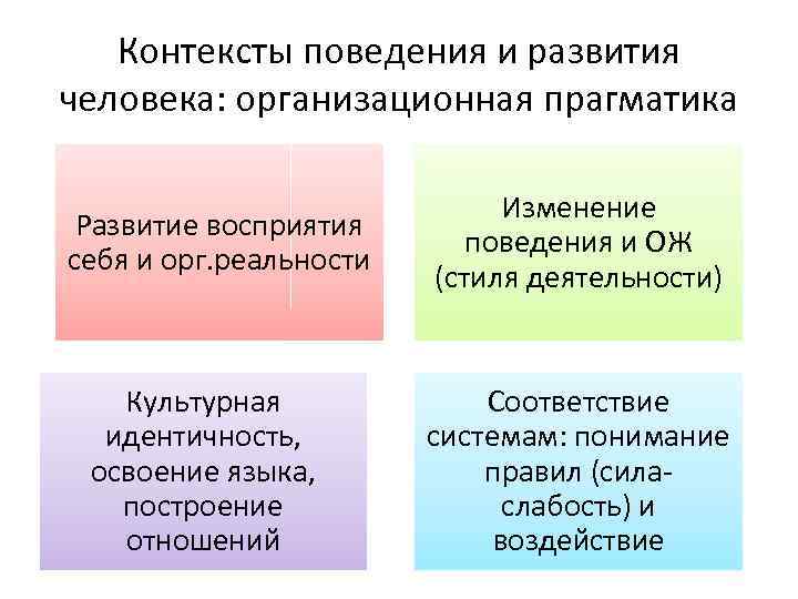 Контексты поведения и развития человека: организационная прагматика Развитие восприятия себя и орг. реальности Культурная