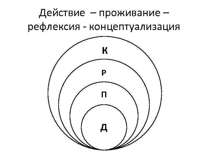 Действие – проживание – рефлексия - концептуализация К Р П Д 