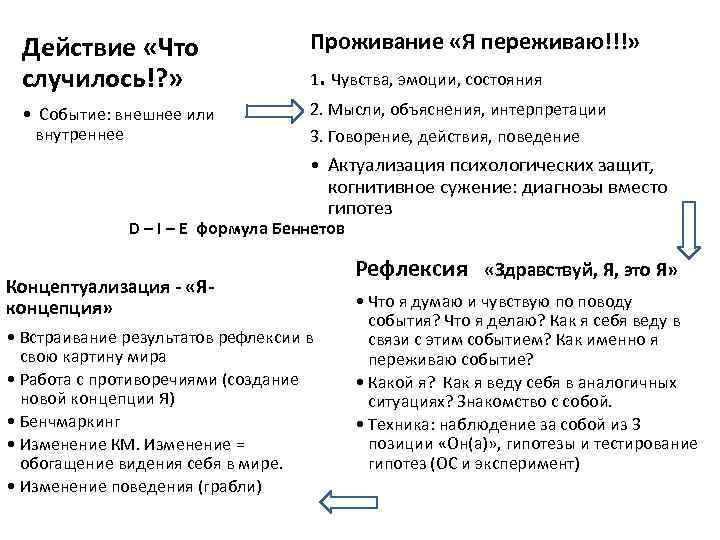 Действие «Что случилось!? » Проживание «Я переживаю!!!» 1. Чувства, эмоции, состояния • Событие: внешнее