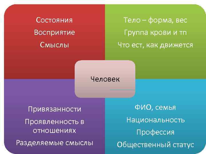 Состояния Тело – форма, вес Восприятие Смыслы Группа крови и тп Что ест, как