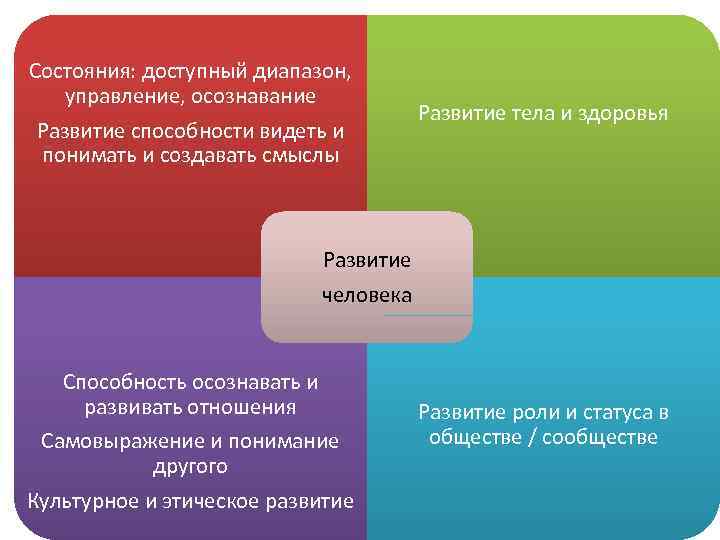 Состояния: доступный диапазон, управление, осознавание Развитие способности видеть и понимать и создавать смыслы Развитие