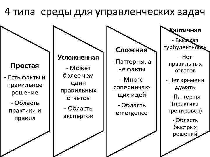 Тип среды. Виды проблем: простые и сложные. Тип среды 4. 4 Типа киневина. Типы задач по Сноудону простые сложные хаотичные запутанные.