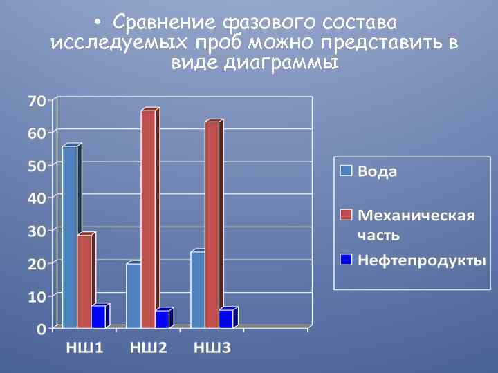  • Сравнение фазового состава исследуемых проб можно представить в виде диаграммы 