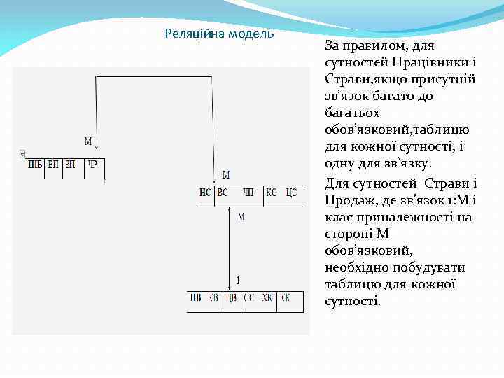 Реляційна модель За правилом, для сутностей Працівники і Страви, якщо присутній зв’язок багато до
