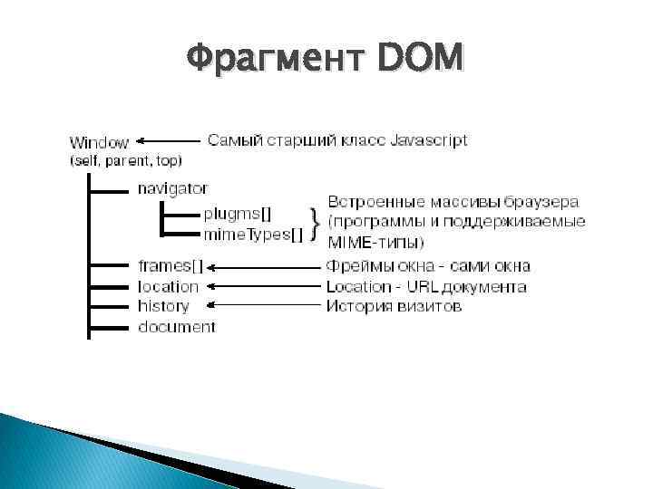 Фрагмент DOM 