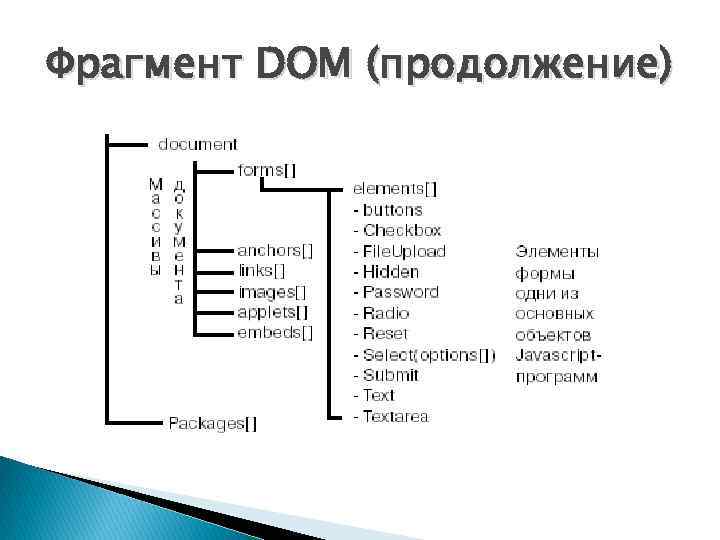 Фрагмент DOM (продолжение) 