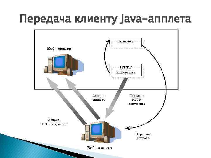 Передача клиенту Java-апплета 