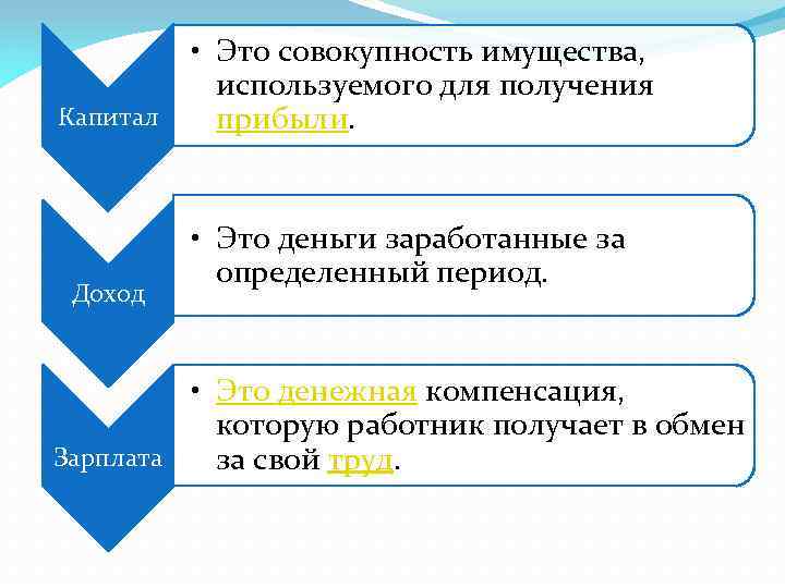 Капитал Доход • Это совокупность имущества, используемого для получения прибыли. • Это деньги заработанные