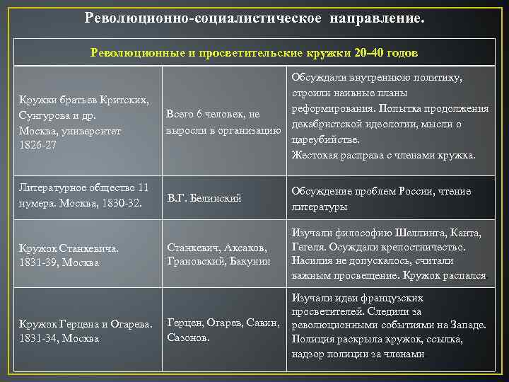 Революционно-социалистическое направление. Революционные и просветительские кружки 20 -40 годов Кружки братьев Критских, Сунгурова и