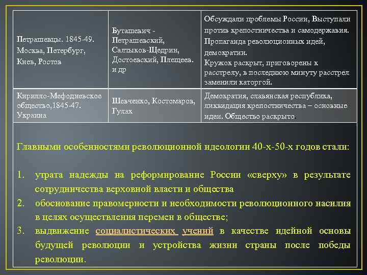 Обсуждали проблемы России, Выступали против крепостничества и самодержавия. Пропаганда революционных идей, демократии. Кружок раскрыт,