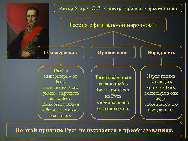 Автор Уваров С. С. министр народного просвещения Теория официальной народности Самодержавие Православие Народность Власть