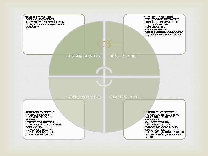  • ПРОЦЕСС УСВОЕНИЯ • ЦЕЛЕНАПРАВЛЕННЫЙ СОЦИАЛЬНОГО ОПЫТА, ФОРМИРОВАНИЯ ЛИЧНОСТИ В ОПРЕДЕЛЕННЫХ СОЦИАЛЬНЫХ УСЛОВИЯХ