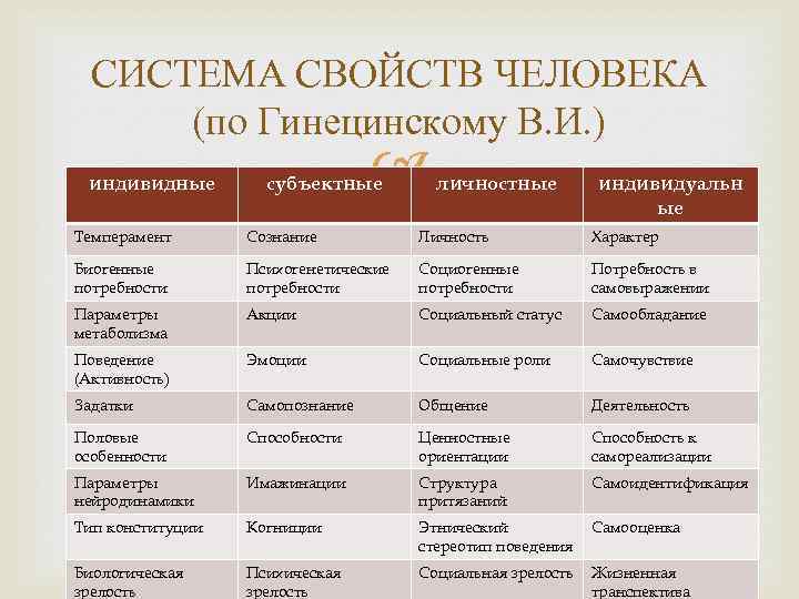 СИСТЕМА СВОЙСТВ ЧЕЛОВЕКА (по Гинецинскому В. И. ) индивидные субъектные личностные индивидуальн ые Темперамент