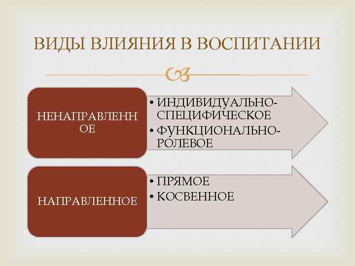 ВИДЫ ВЛИЯНИЯ В ВОСПИТАНИИ • ИНДИВИДУАЛЬНОСПЕЦИФИЧЕСКОЕ НЕНАПРАВЛЕНН ОЕ • ФУНКЦИОНАЛЬНОРОЛЕВОЕ • ПРЯМОЕ НАПРАВЛЕННОЕ •