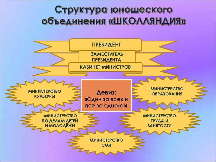 Структура юношеского объединения «ШКОЛЛЯНДИЯ» ПРЕЗИДЕНТ ЗАМЕСТИТЕЛЬ ПРЕЗИДЕНТА КАБИНЕТ МИНИСТРОВ МИНИСТЕРСТВО КУЛЬТУРЫ Девиз: «Один за