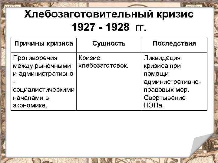 Хлебозаготовительный кризис 1927 1928 гг