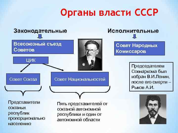 Высший орган законодательной власти в ссср 1924