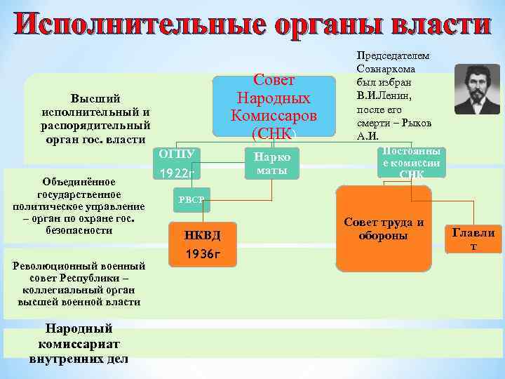 Образование исполнительного органа. Органы исполнительной власти. Высшим исполнительным органом власти СССР 1924 года. Высший исполнительный орган. Высшие органы власти исполнительной власти.