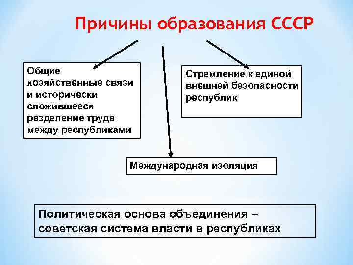 Причины образования ссср