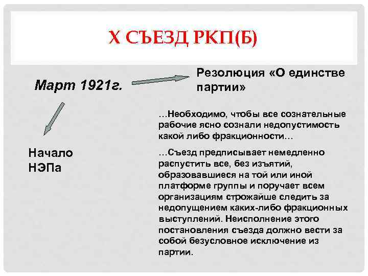 Х СЪЕЗД РКП(Б) Март 1921 г. Резолюция «О единстве партии» …Необходимо, чтобы все сознательные