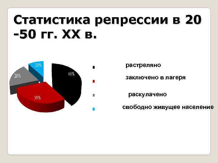 Статистика репрессии в 20 -50 гг. XX в. растреляно заключено в лагеря раскулачено свободно