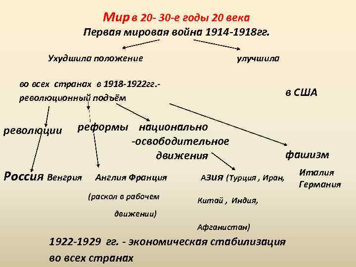 Мир в 20 - 30 -е годы 20 века Первая мировая война 1914 -1918