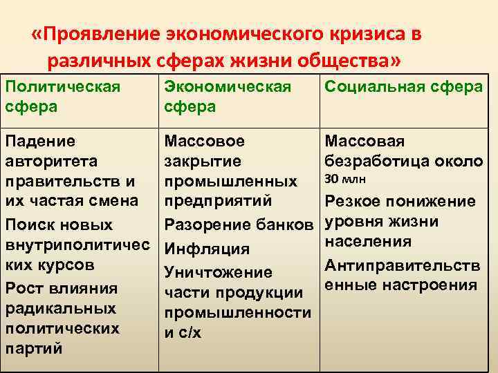  «Проявление экономического кризиса в различных сферах жизни общества» Политическая сфера Экономическая сфера Социальная