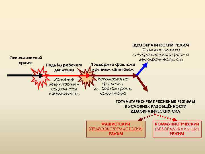 Экономический кризис Подъём рабочего движения Усиление левых партий – социалистов и коммунистов ДЕМОКРАТИЧЕСКИЙ РЕЖИМ