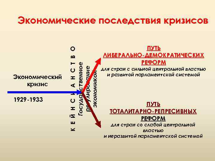 Экономический кризис 1929 -1933 К Е Й Н С И А Н С Т