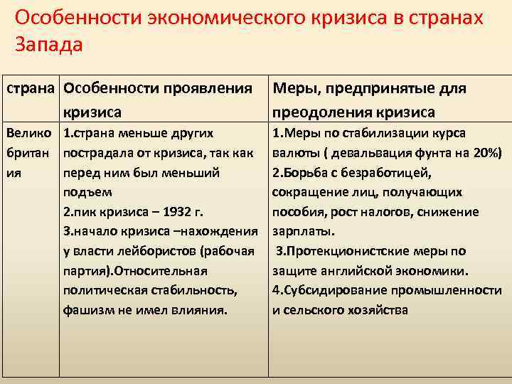 Особенности экономического кризиса в странах Запада страна Особенности проявления Меры, предпринятые для кризиса преодоления