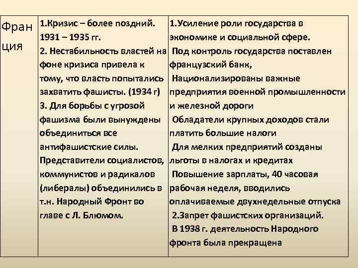 Фран ция 1. Кризис – более поздний. 1. Усиление роли государства в 1931 –