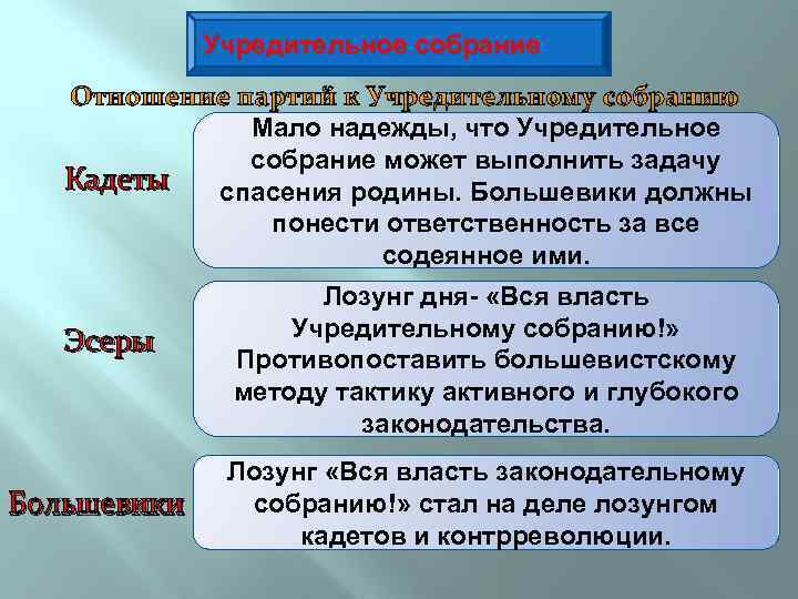 Учредительное собрание Отношение партий к Учредительному собранию Мало надежды, что Учредительное собрание может выполнить