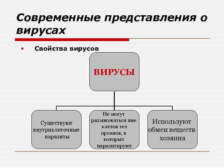 Современные представления о вирусах § Свойства вирусов ВИРУСЫ Существуют внутриклеточные паразиты Не могут размножаться