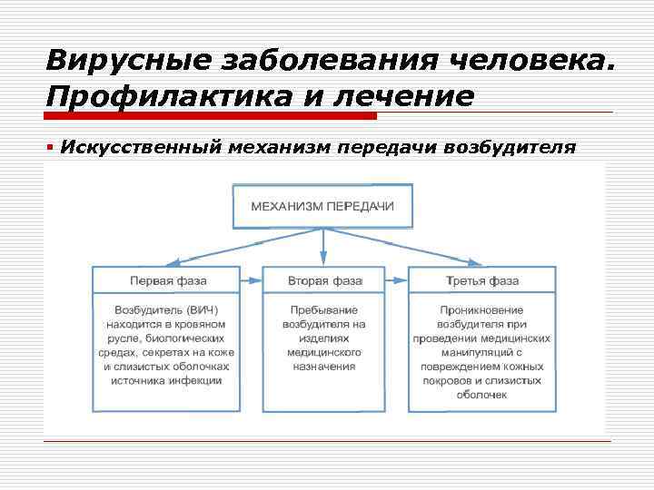Вирусные заболевания человека. Профилактика и лечение § Искусственный механизм передачи возбудителя 