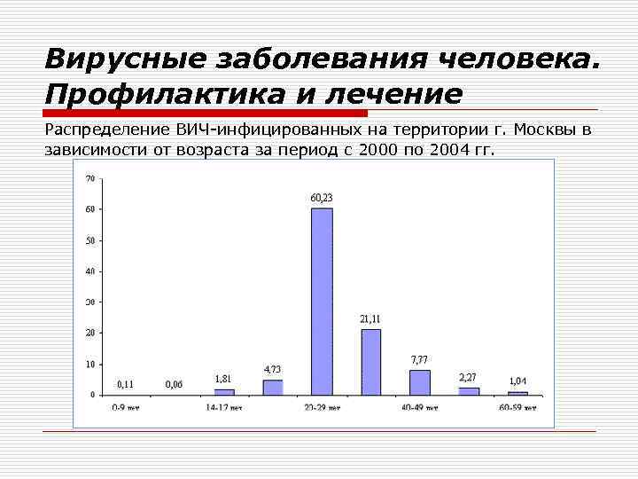 Вирусные заболевания человека. Профилактика и лечение Распределение ВИЧ-инфицированных на территории г. Москвы в зависимости