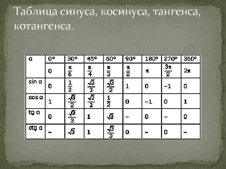 Значение синусов тангенсов котангенсов. Значение синусов и косинусов тангенсов котангенсов. Таблица синусов и косинусов тангенсов. Таблица синусов и косинусов тангенсов и котангенсов. Таблица значений синусов косинусов тангенсов.