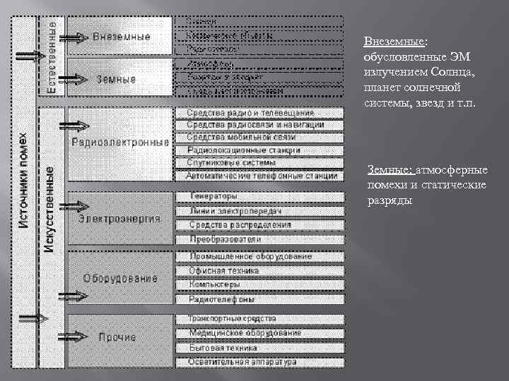 Внеземные: обусловленные ЭМ излучением Солнца, планет солнечной системы, звезд и т. п. Земные: атмосферные