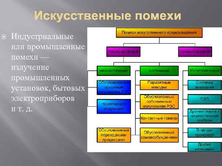 Искусственные помехи Индустриальные или промышленные помехи — излучение промышленных установок, бытовых электроприборов и т.