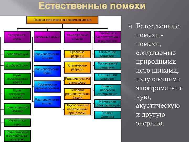 Естественные помехи - помехи, создаваемые природными источниками, излучающими электромагнит ную, акустическую и другую энергию.