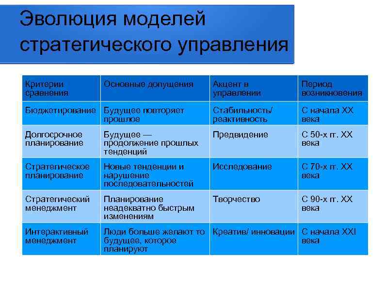 Эволюция моделей стратегического управления Критерии сравнения Основные допущения Акцент в управлении Период возникновения Бюджетирование