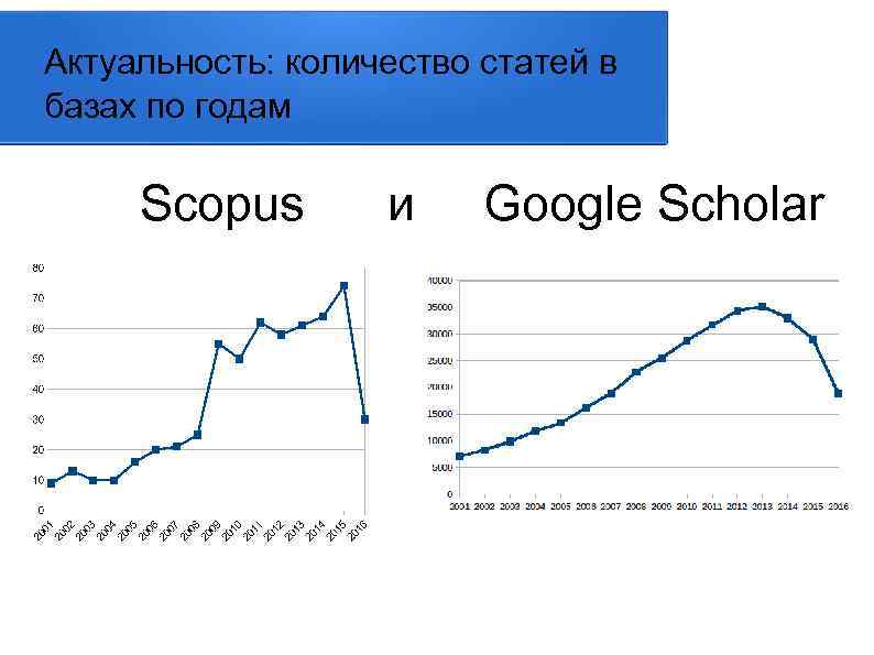 Актуальность: количество статей в базах по годам Scopus и Google Scholar 