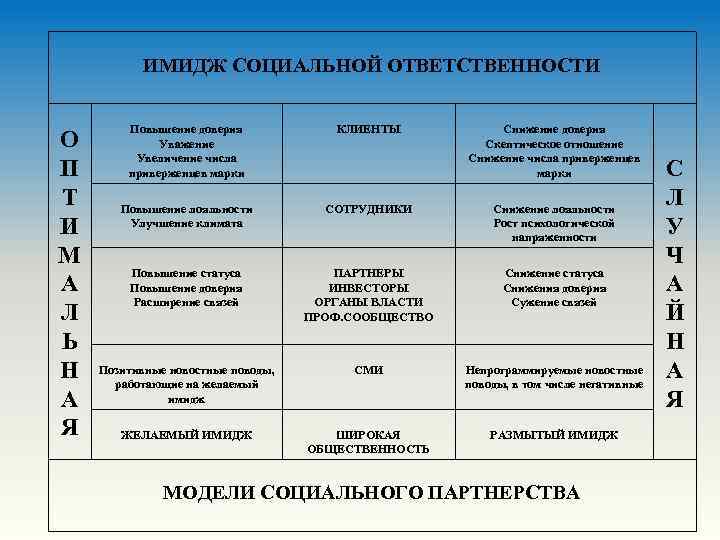 ИМИДЖ СОЦИАЛЬНОЙ ОТВЕТСТВЕННОСТИ О П Т И М А Л Ь Н А Я